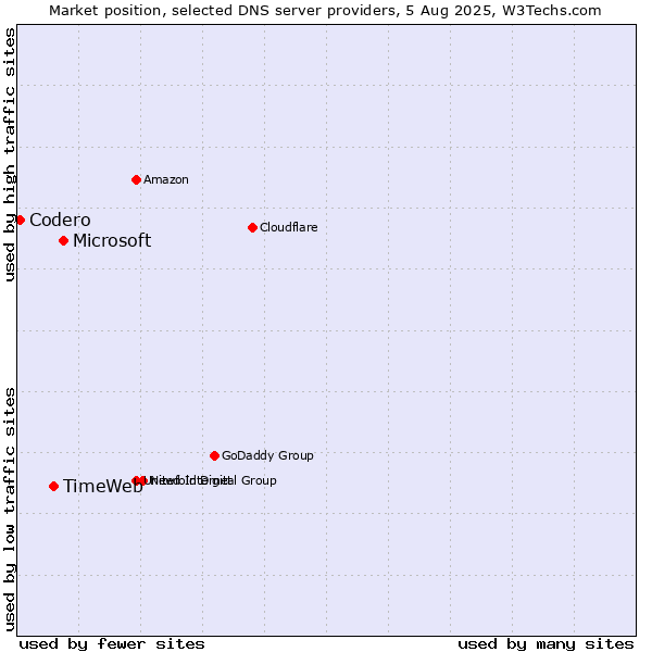 Market position of Microsoft vs. TimeWeb vs. Codero