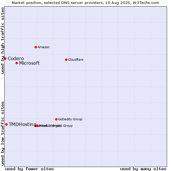 Market position of Microsoft vs. TMDHosting vs. Codero