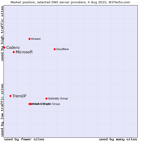 Market position of Microsoft vs. TransIP vs. Codero
