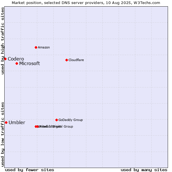 Market position of Microsoft vs. Umbler vs. Codero
