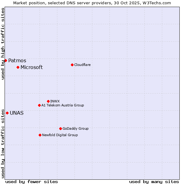 Market position of Microsoft vs. UNAS vs. Patmos
