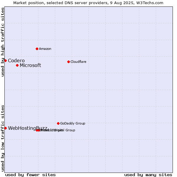 Market position of Microsoft vs. Codero vs. WebHostingBuzz
