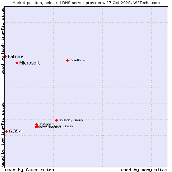 Market position of Microsoft vs. GO54 vs. Patmos