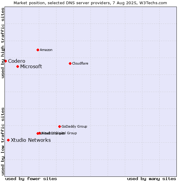 Market position of Microsoft vs. Xtudio Networks vs. Codero