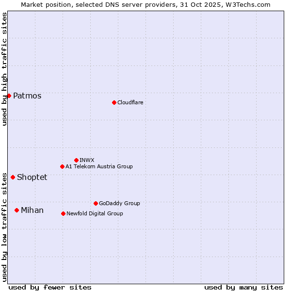 Market position of Mihan vs. Shoptet vs. Patmos