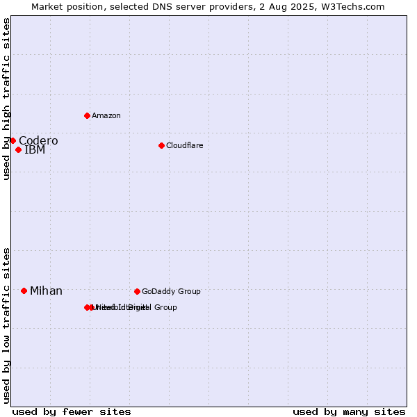 Market position of Mihan vs. IBM vs. Codero