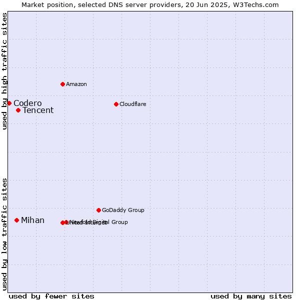 Market position of Tencent vs. Mihan vs. Codero