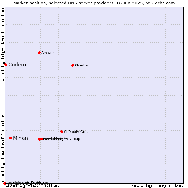 Market position of Mihan vs. Codero vs. Webhost Python