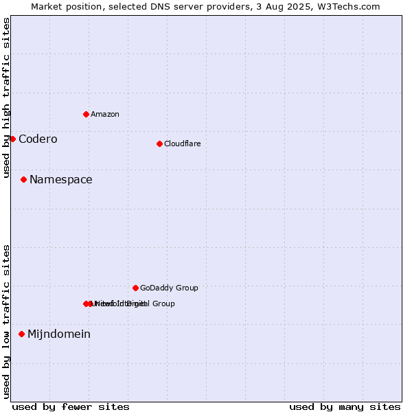 Market position of Namespace vs. Mijndomein vs. Codero