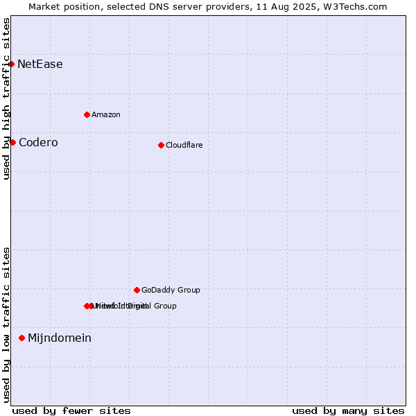 Market position of Mijndomein vs. Codero vs. NetEase
