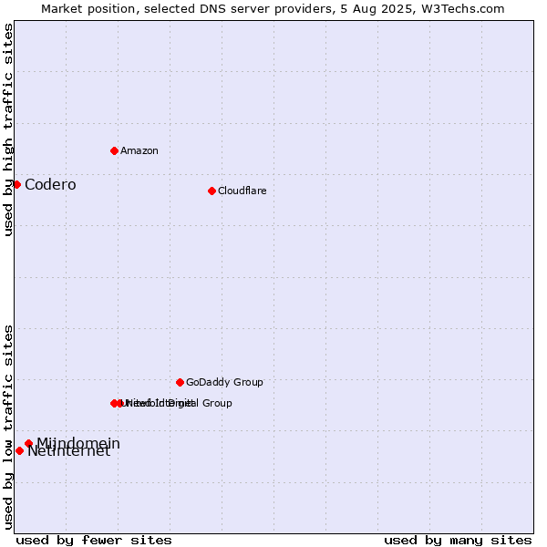 Market position of Mijndomein vs. Netinternet vs. Codero