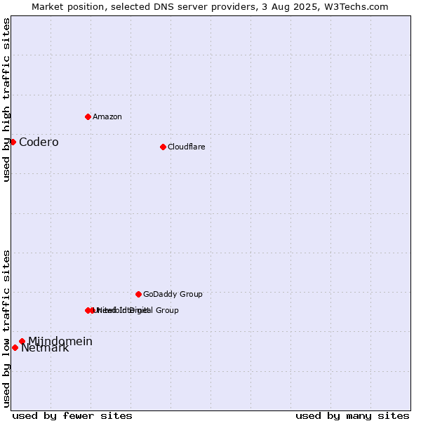 Market position of Mijndomein vs. Netmark vs. Codero