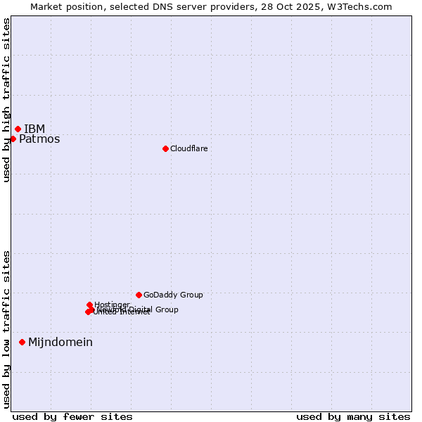 Market position of Mijndomein vs. IBM vs. Patmos
