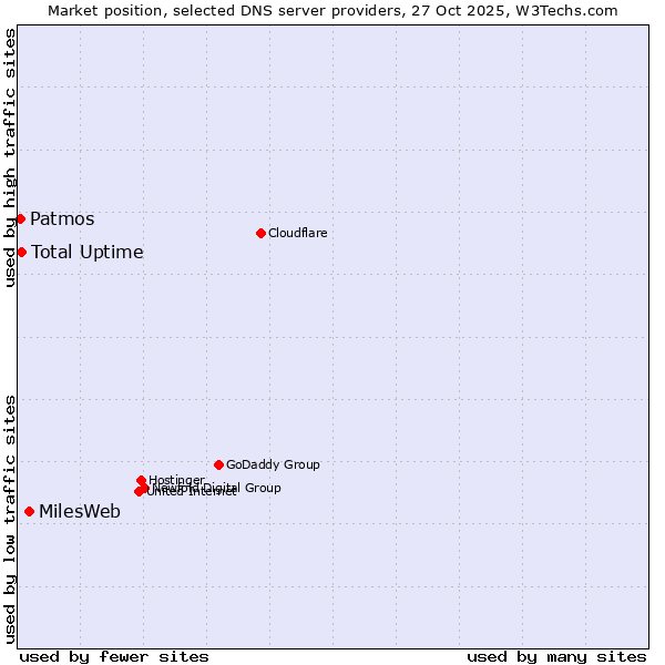 Market position of MilesWeb vs. Total Uptime vs. Patmos