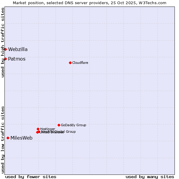 Market position of MilesWeb vs. Patmos vs. Webzilla