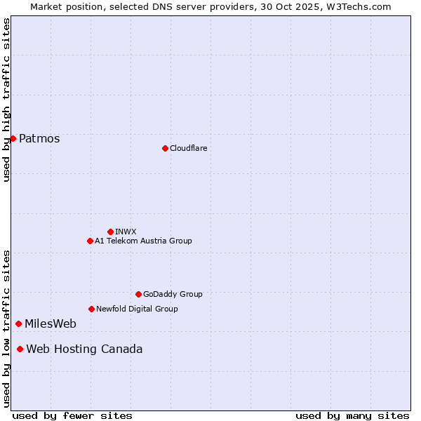Market position of Web Hosting Canada vs. MilesWeb vs. Patmos