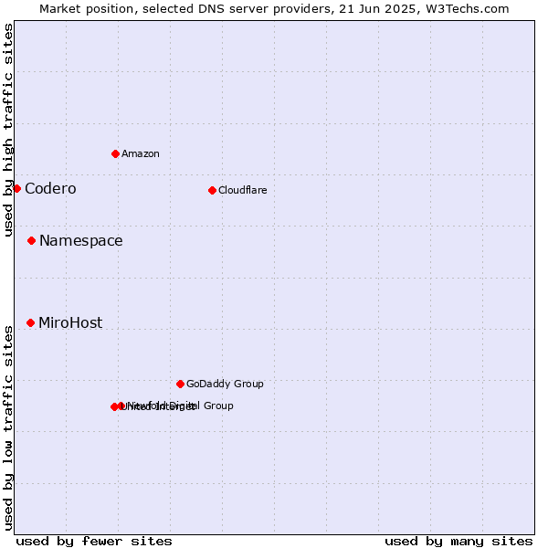 Market position of Namespace vs. MiroHost vs. Codero