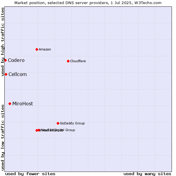 Market position of MiroHost vs. Cellcom vs. Codero