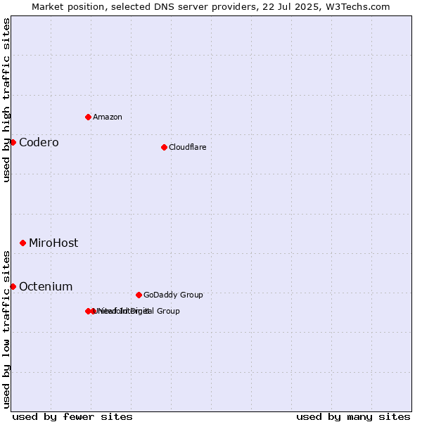 Market position of MiroHost vs. Codero vs. Octenium