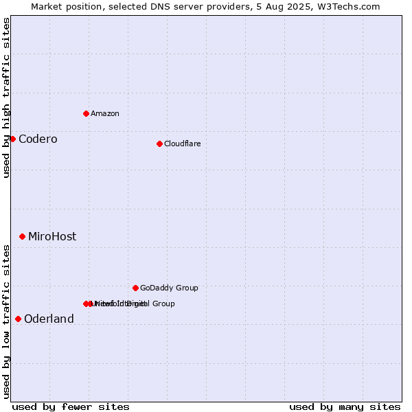 Market position of MiroHost vs. Oderland vs. Codero