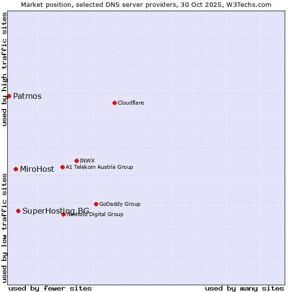Market position of SuperHosting.BG vs. MiroHost vs. Patmos