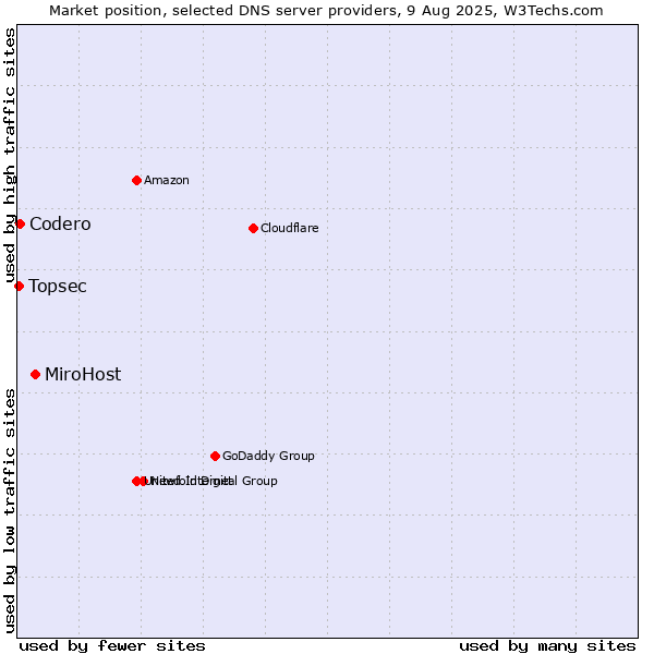 Market position of MiroHost vs. Codero vs. Topsec