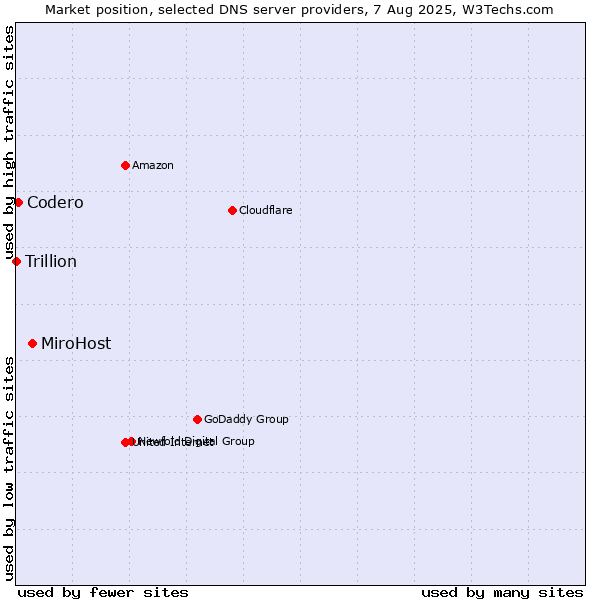 Market position of MiroHost vs. Codero vs. Trillion