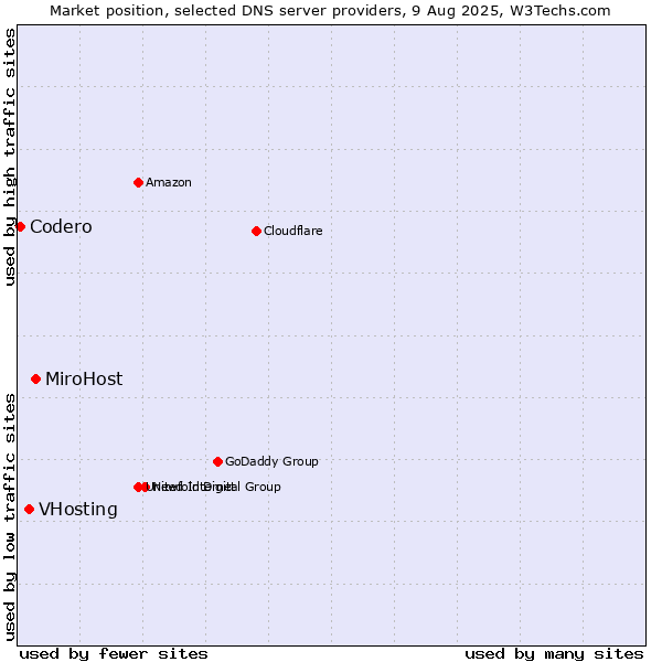 Market position of MiroHost vs. VHosting vs. Codero