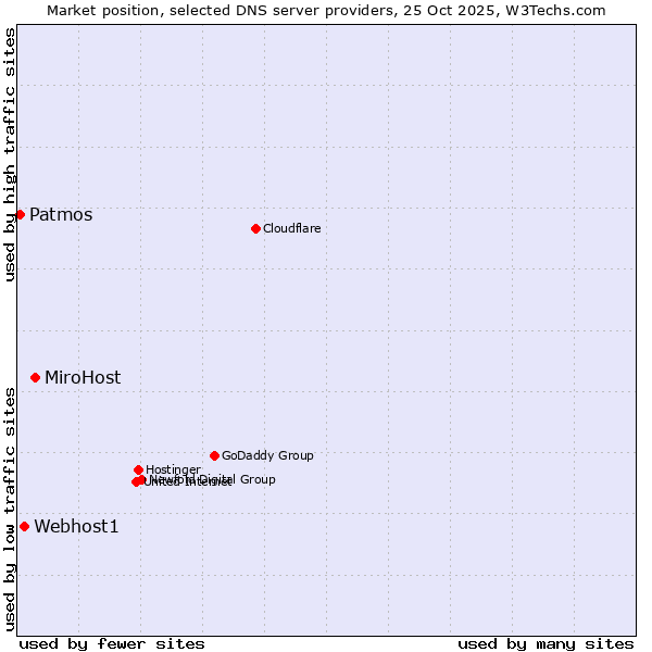 Market position of MiroHost vs. Webhost1 vs. Patmos