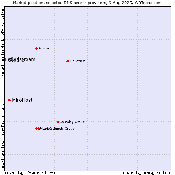 Market position of MiroHost vs. Codero vs. Windstream