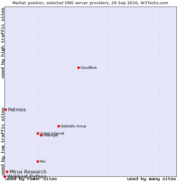 Market position of Mirus Research vs. Patmos vs. Webhost Python