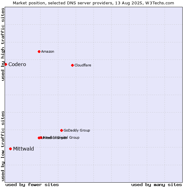Market position of Mittwald vs. Codero