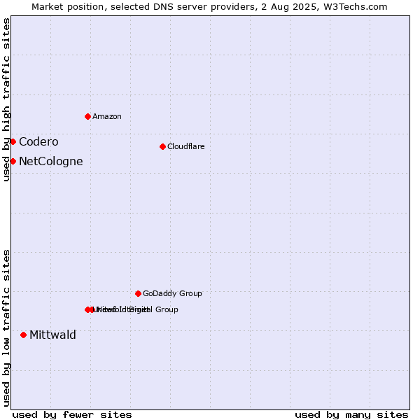 Market position of Mittwald vs. NetCologne vs. Codero