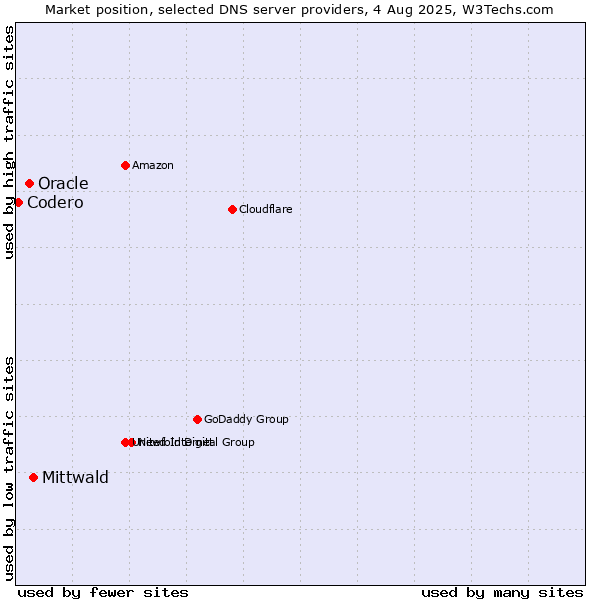 Market position of Mittwald vs. Oracle vs. Codero