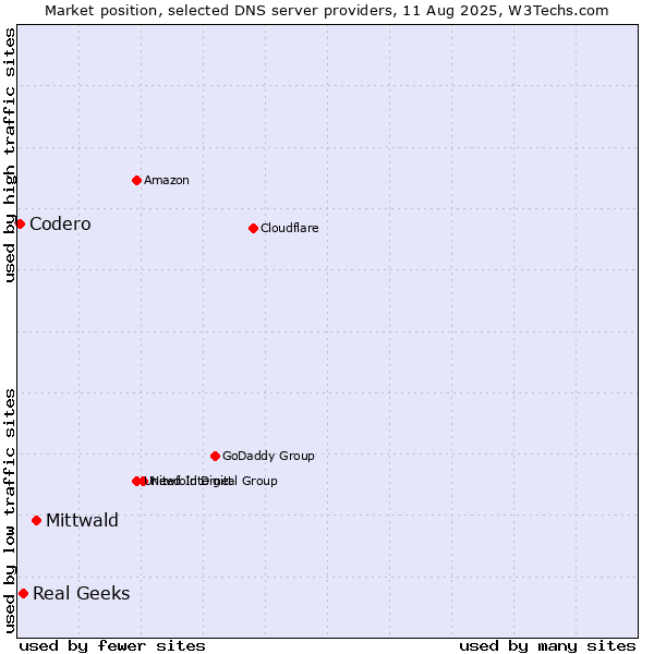 Market position of Mittwald vs. Real Geeks vs. Codero
