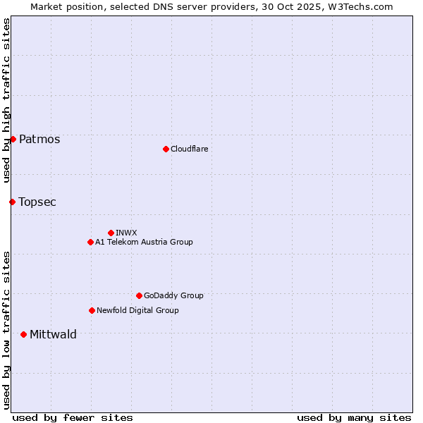 Market position of Mittwald vs. Patmos vs. Topsec