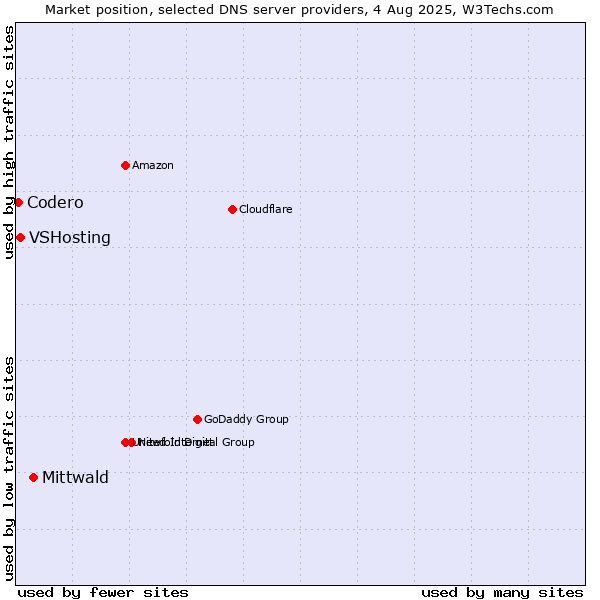 Market position of Mittwald vs. VSHosting vs. Codero