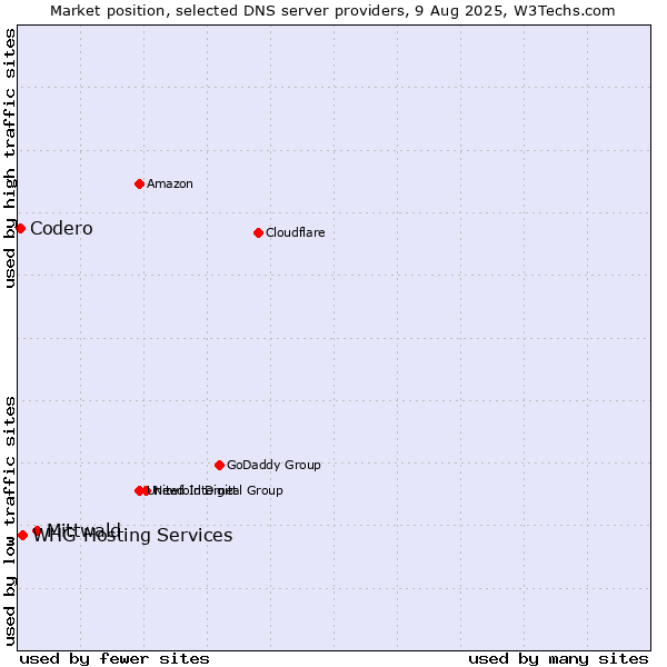 Market position of Mittwald vs. WHG Hosting Services vs. Codero