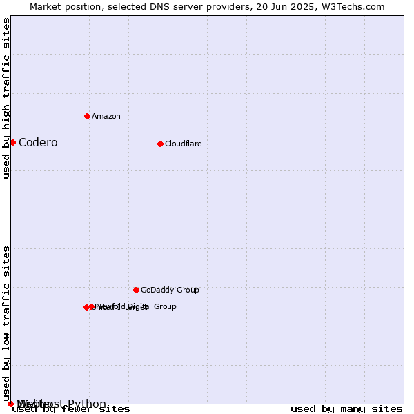 Market position of Codero vs. Webhost Python vs. Mivitec