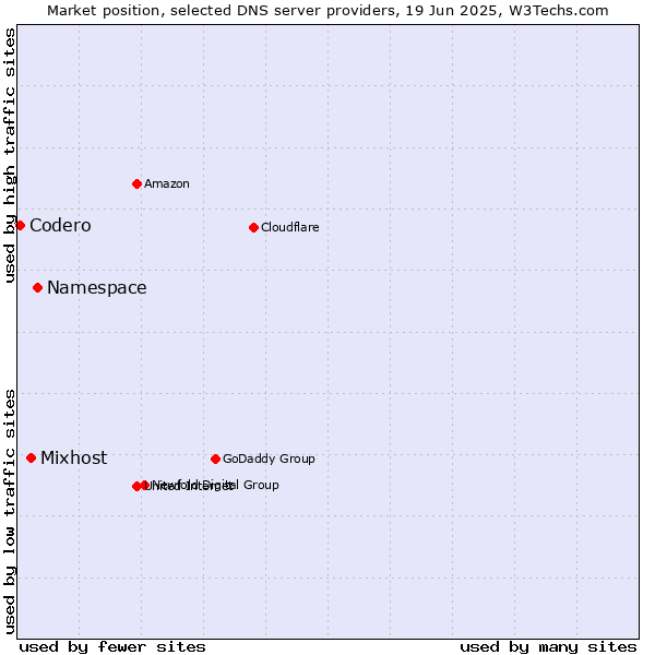 Market position of Namespace vs. Mixhost vs. Codero