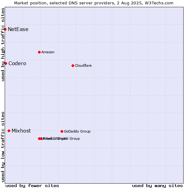 Market position of Mixhost vs. Codero vs. NetEase