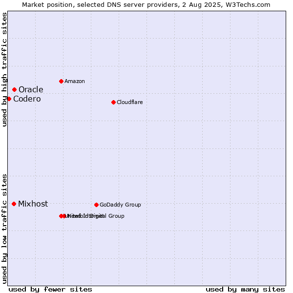 Market position of Oracle vs. Mixhost vs. Codero