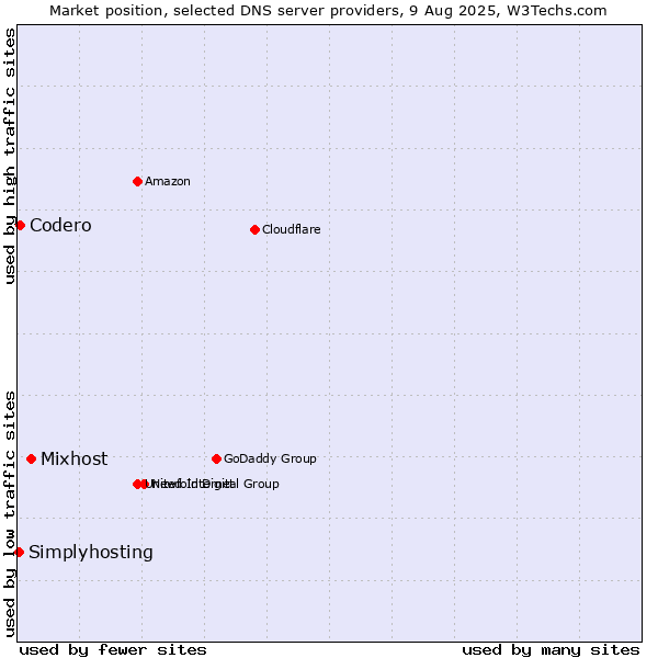 Market position of Mixhost vs. Codero vs. Simplyhosting