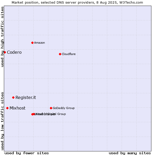 Market position of Register.it vs. Mixhost vs. Codero