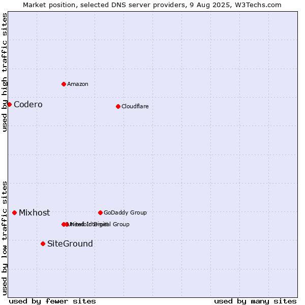 Market position of SiteGround vs. Mixhost vs. Codero