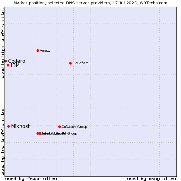 Market position of Mixhost vs. IBM vs. Codero