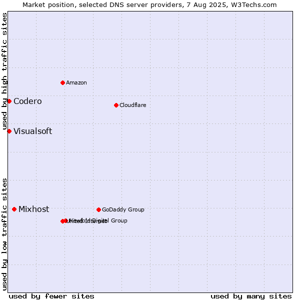 Market position of Mixhost vs. Codero vs. Visualsoft