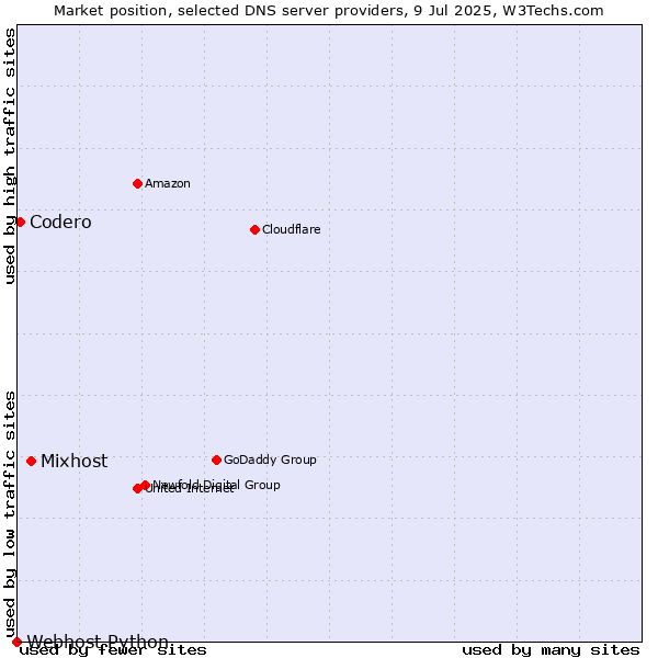 Market position of Mixhost vs. Codero vs. Webhost Python