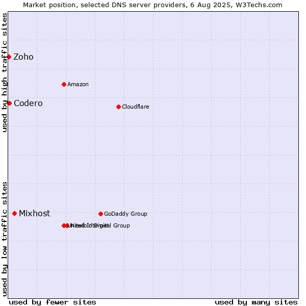 Market position of Mixhost vs. Codero vs. Zoho