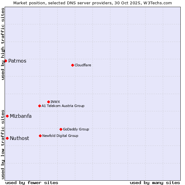 Market position of Nuthost vs. Mizbanfa vs. Patmos